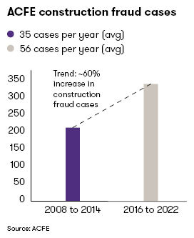ACFE Construction Fraud Cases
