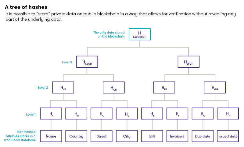 A tree of hashes digital assets chart