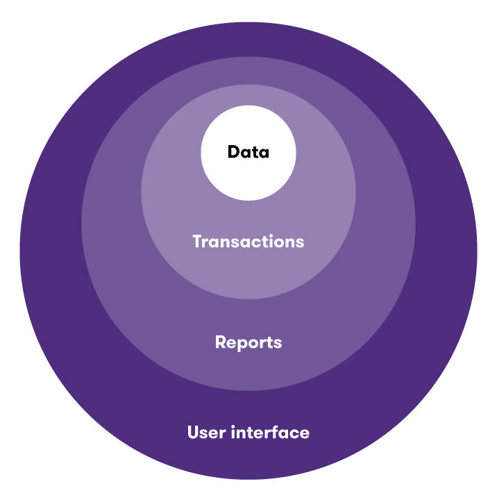 Data flow chart