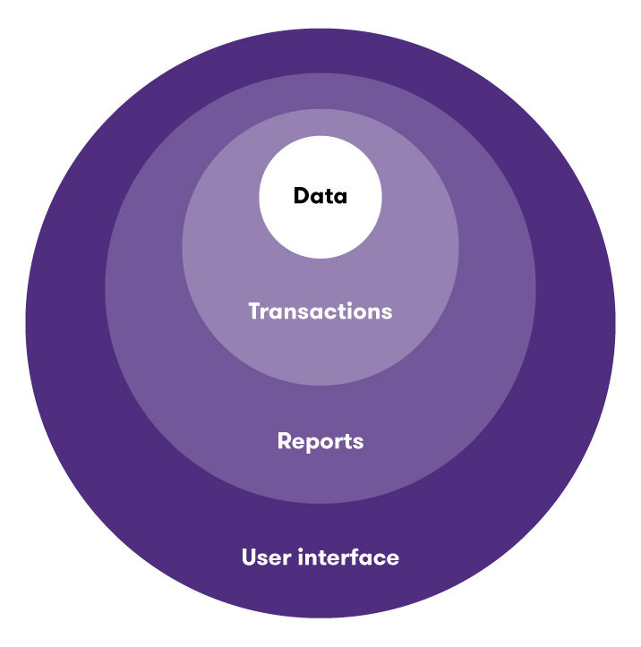 Data flow chart