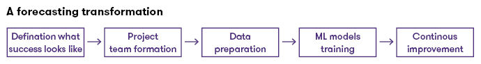 forecasting transformation chart