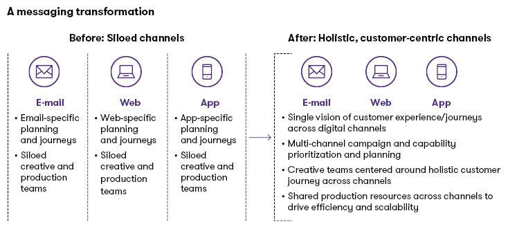 A messaging transformation chart